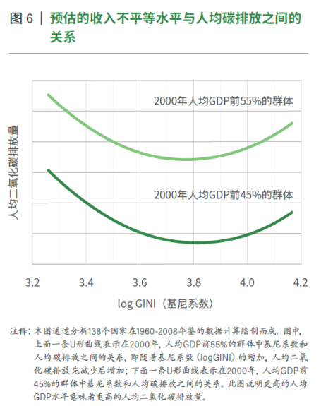 收入不平等