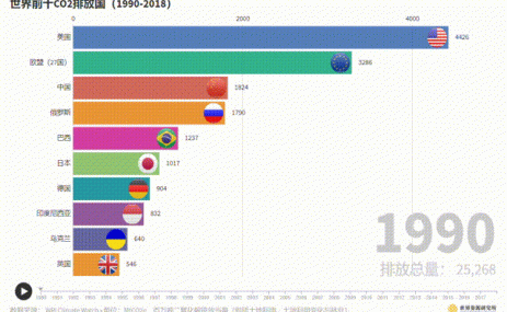 世界前十二氧化碳排放国